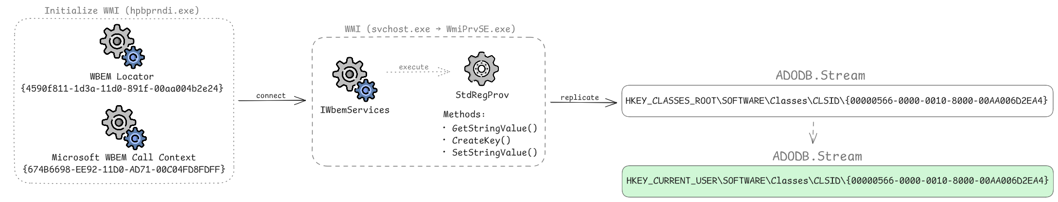 COM ADODB.Stream replication