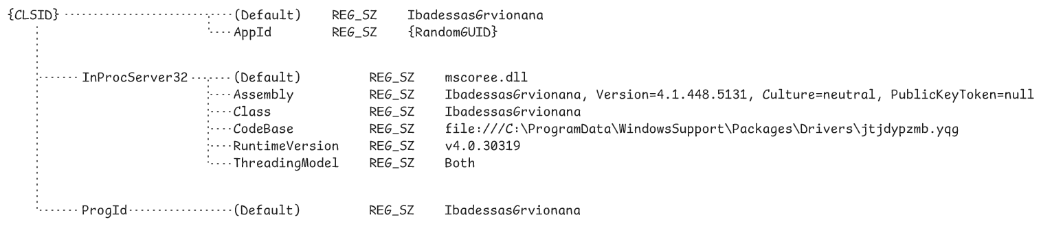 COM objects registration creation