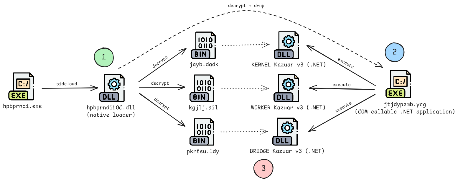File Execution chain