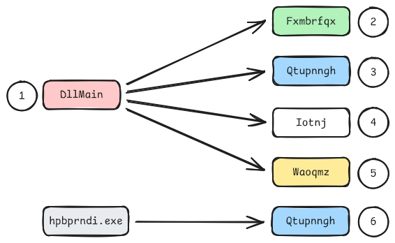 Native loader control flow